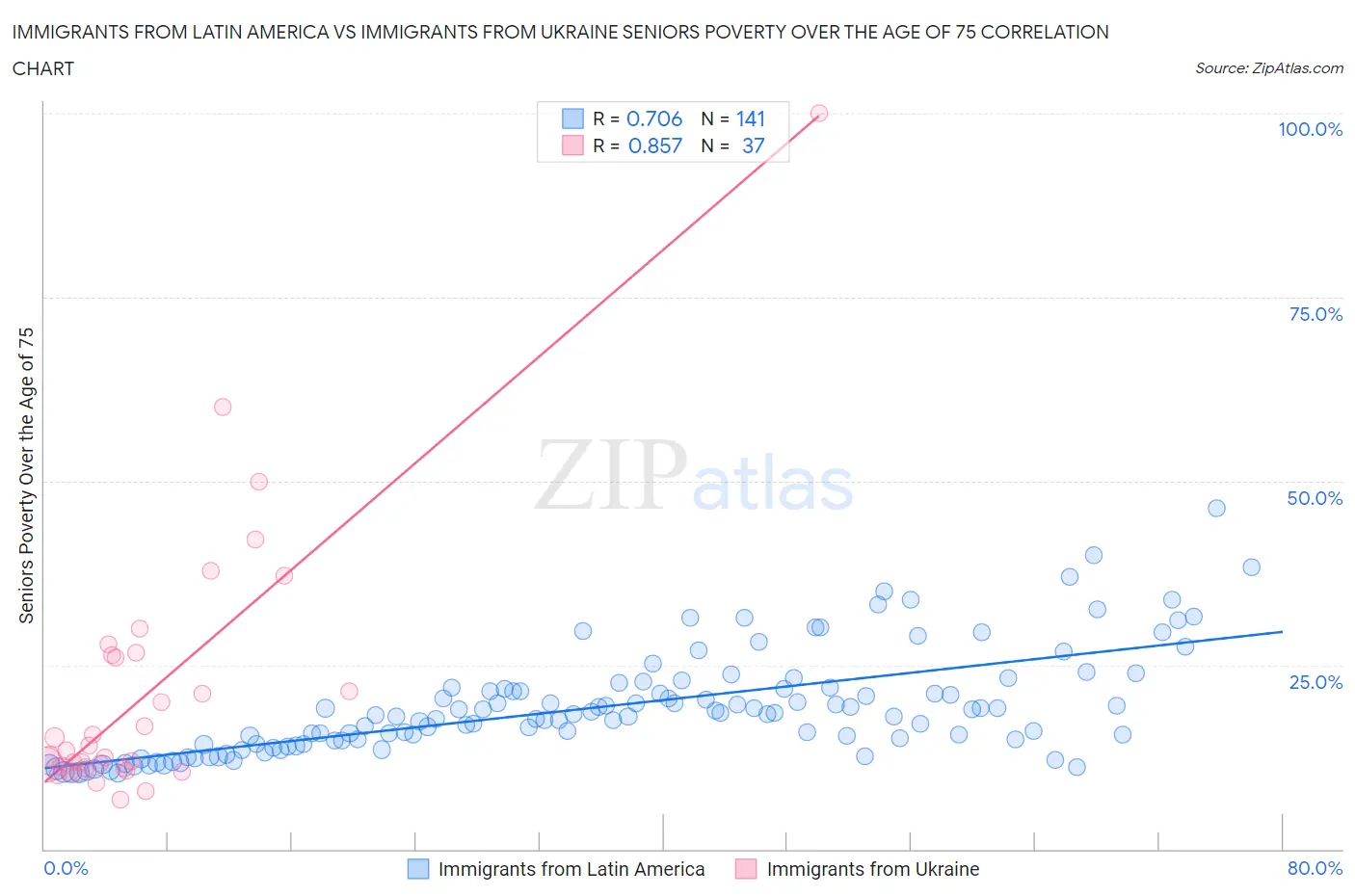 Immigrants from Latin America vs Immigrants from Ukraine Seniors Poverty Over the Age of 75