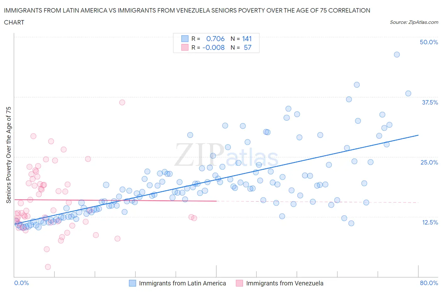 Immigrants from Latin America vs Immigrants from Venezuela Seniors Poverty Over the Age of 75