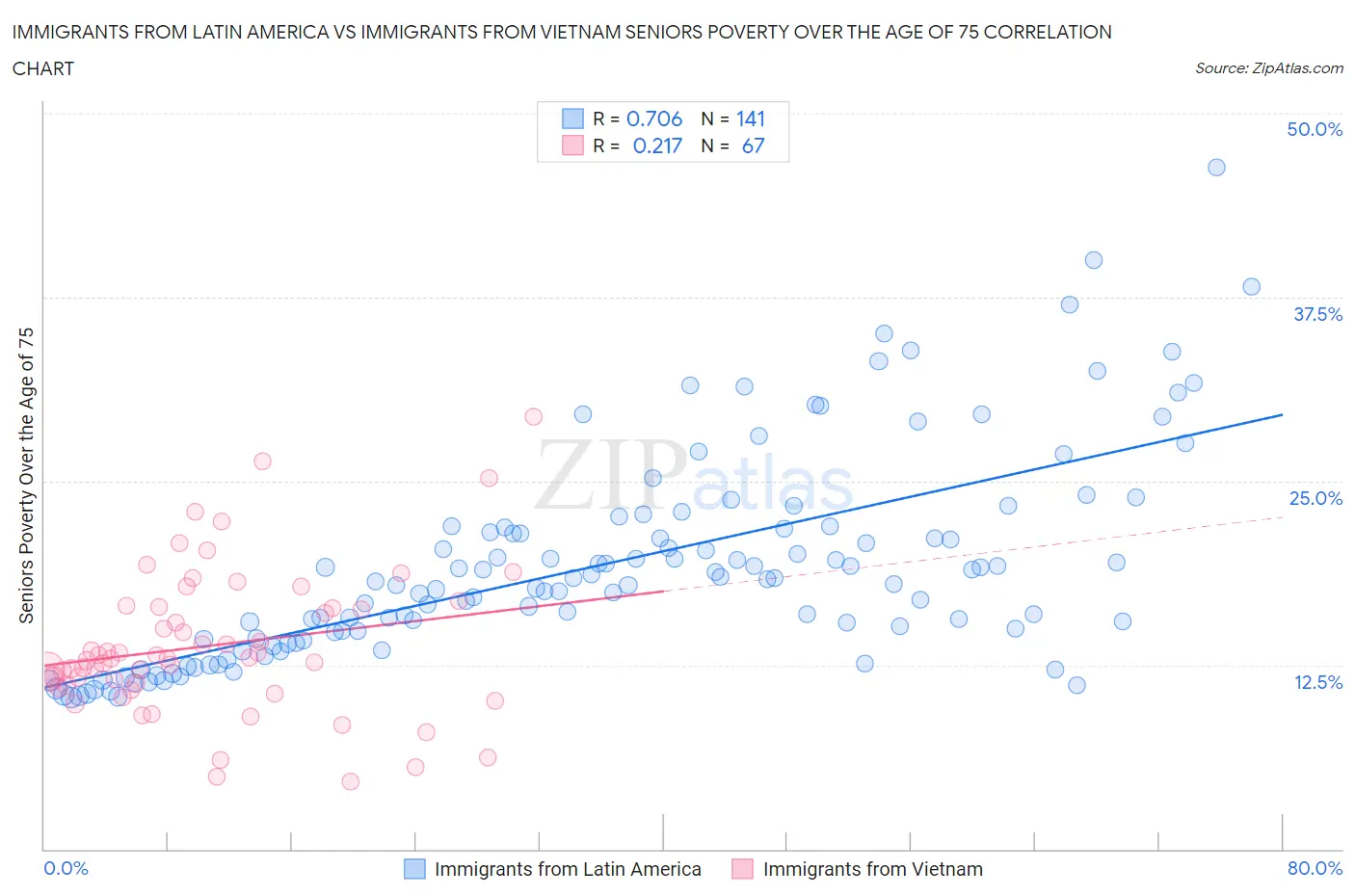 Immigrants from Latin America vs Immigrants from Vietnam Seniors Poverty Over the Age of 75