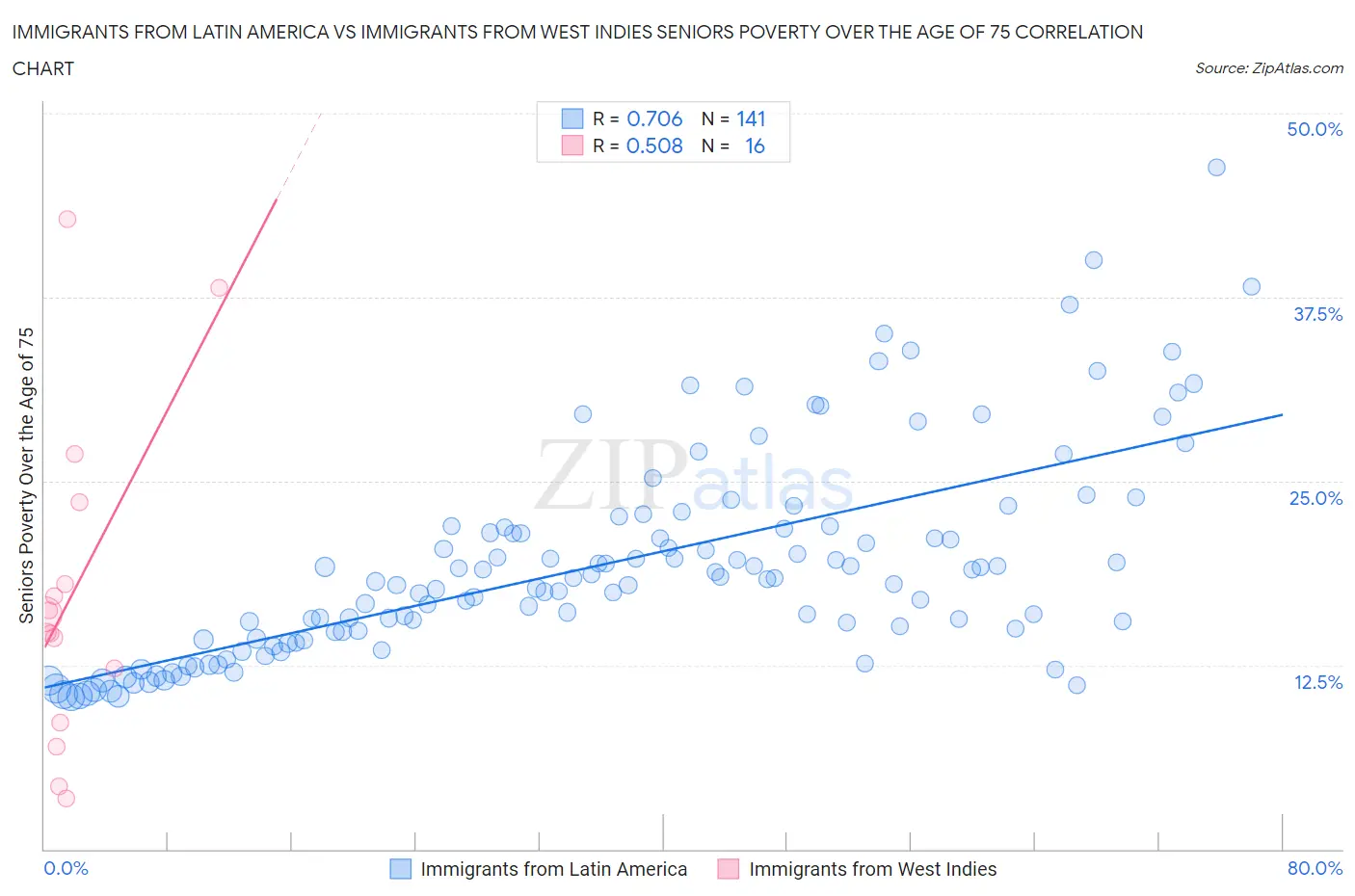 Immigrants from Latin America vs Immigrants from West Indies Seniors Poverty Over the Age of 75