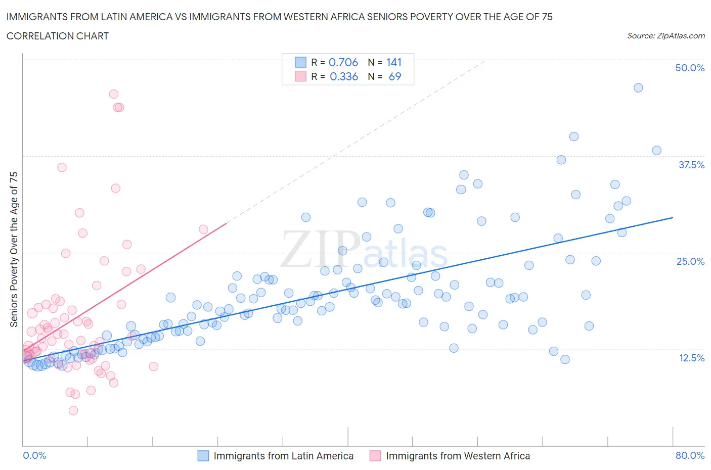 Immigrants from Latin America vs Immigrants from Western Africa Seniors Poverty Over the Age of 75
