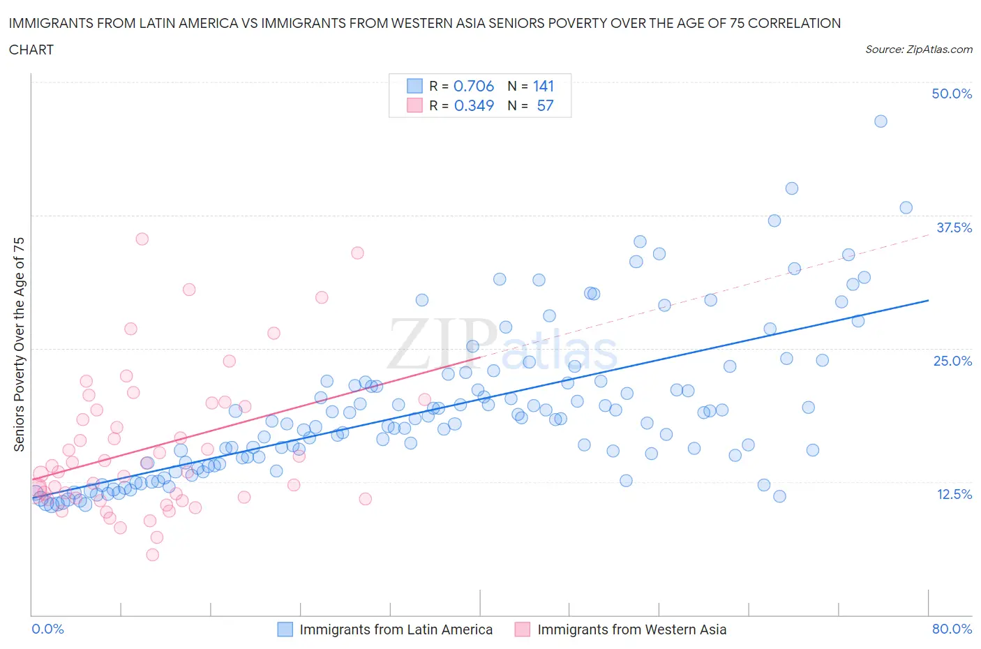 Immigrants from Latin America vs Immigrants from Western Asia Seniors Poverty Over the Age of 75