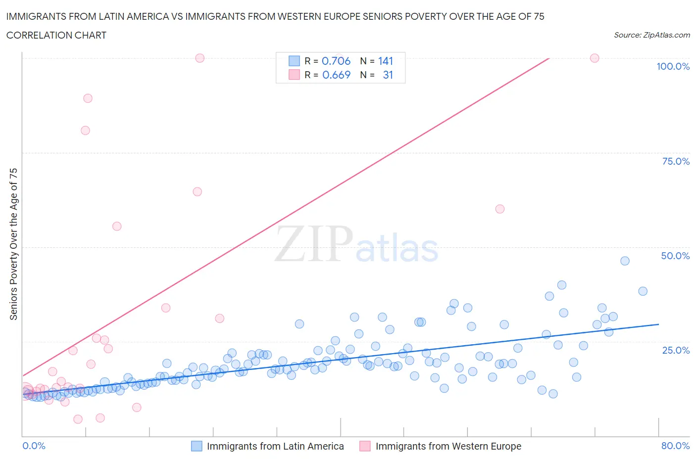 Immigrants from Latin America vs Immigrants from Western Europe Seniors Poverty Over the Age of 75