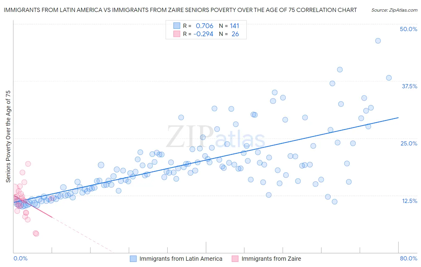 Immigrants from Latin America vs Immigrants from Zaire Seniors Poverty Over the Age of 75