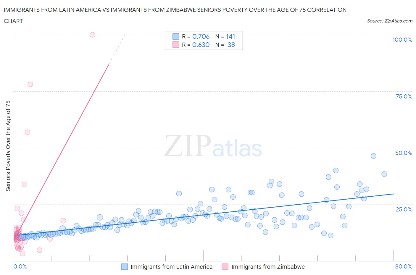 Immigrants from Latin America vs Immigrants from Zimbabwe Seniors Poverty Over the Age of 75