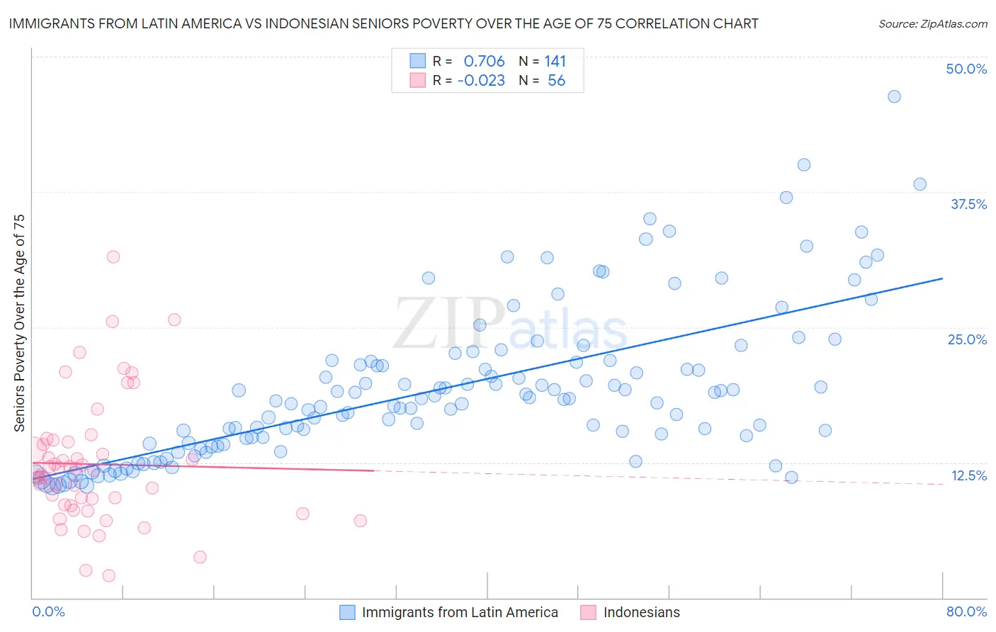 Immigrants from Latin America vs Indonesian Seniors Poverty Over the Age of 75