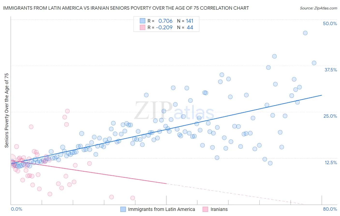 Immigrants from Latin America vs Iranian Seniors Poverty Over the Age of 75