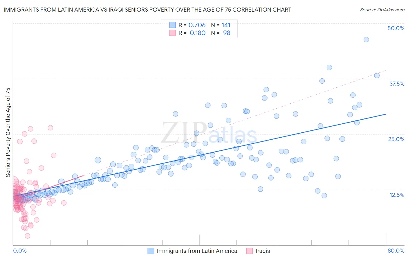 Immigrants from Latin America vs Iraqi Seniors Poverty Over the Age of 75