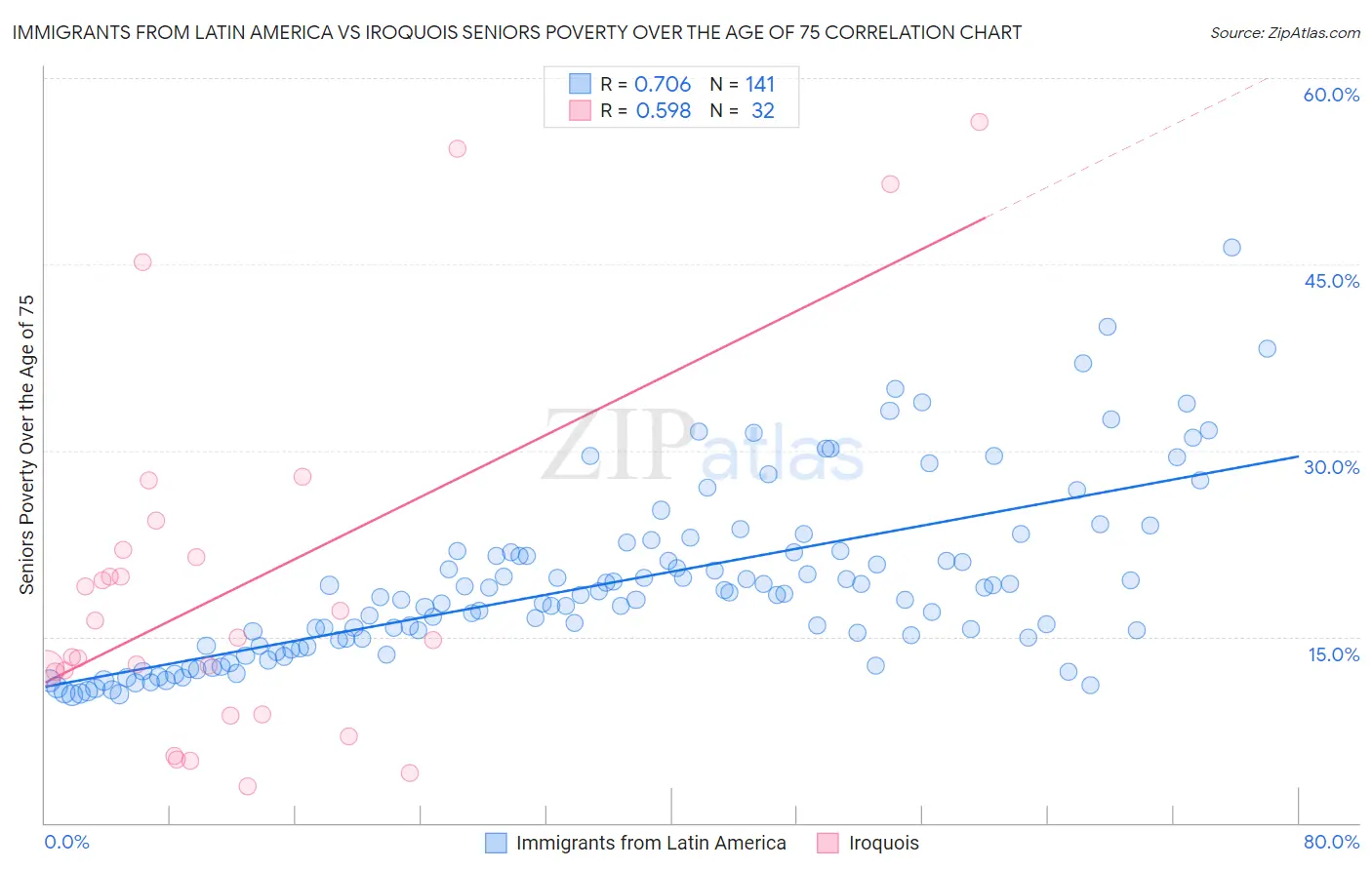 Immigrants from Latin America vs Iroquois Seniors Poverty Over the Age of 75