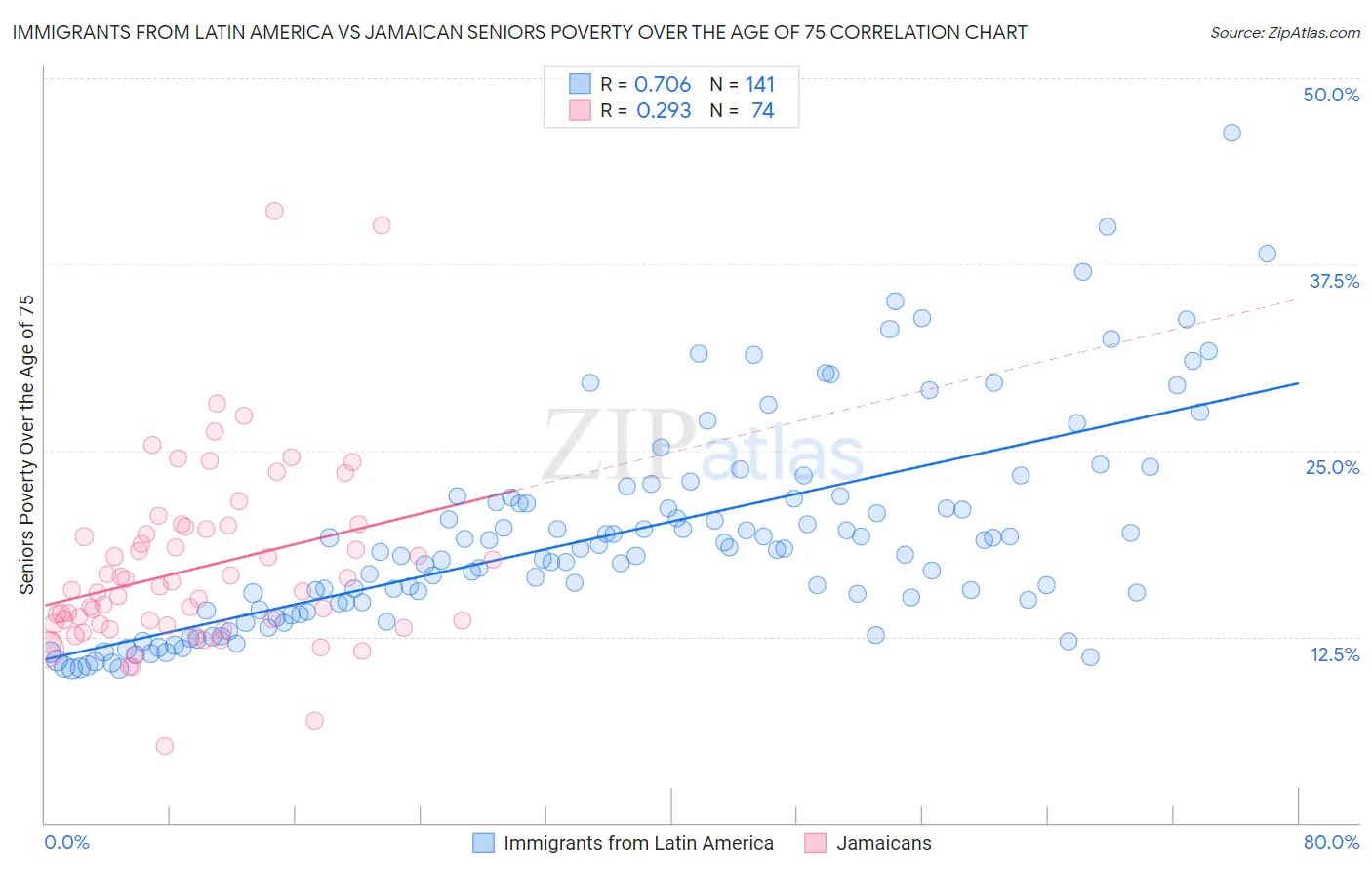 Immigrants from Latin America vs Jamaican Seniors Poverty Over the Age of 75