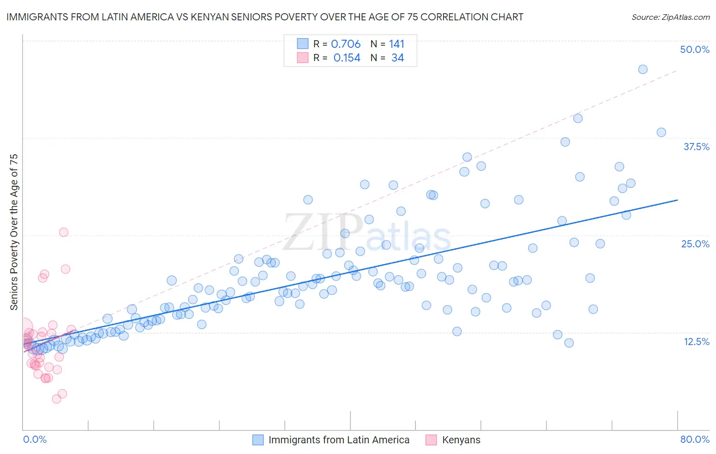 Immigrants from Latin America vs Kenyan Seniors Poverty Over the Age of 75