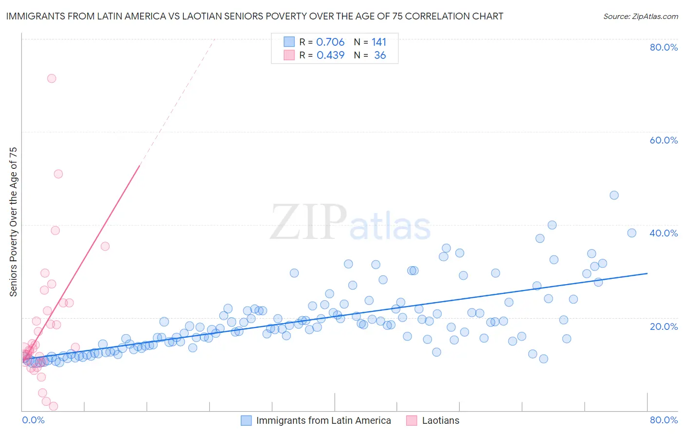 Immigrants from Latin America vs Laotian Seniors Poverty Over the Age of 75