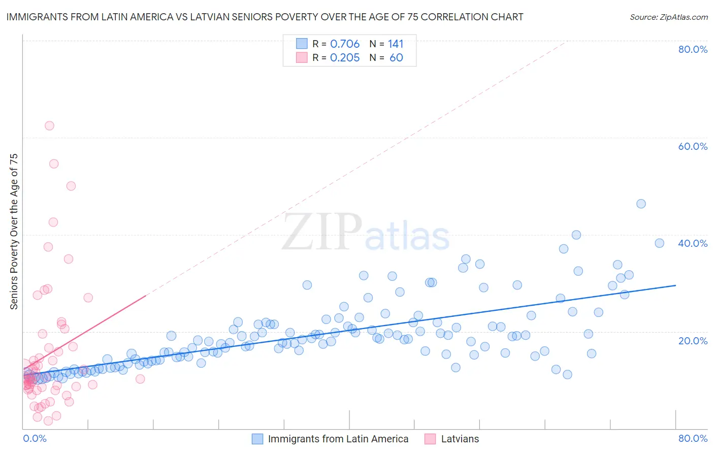 Immigrants from Latin America vs Latvian Seniors Poverty Over the Age of 75