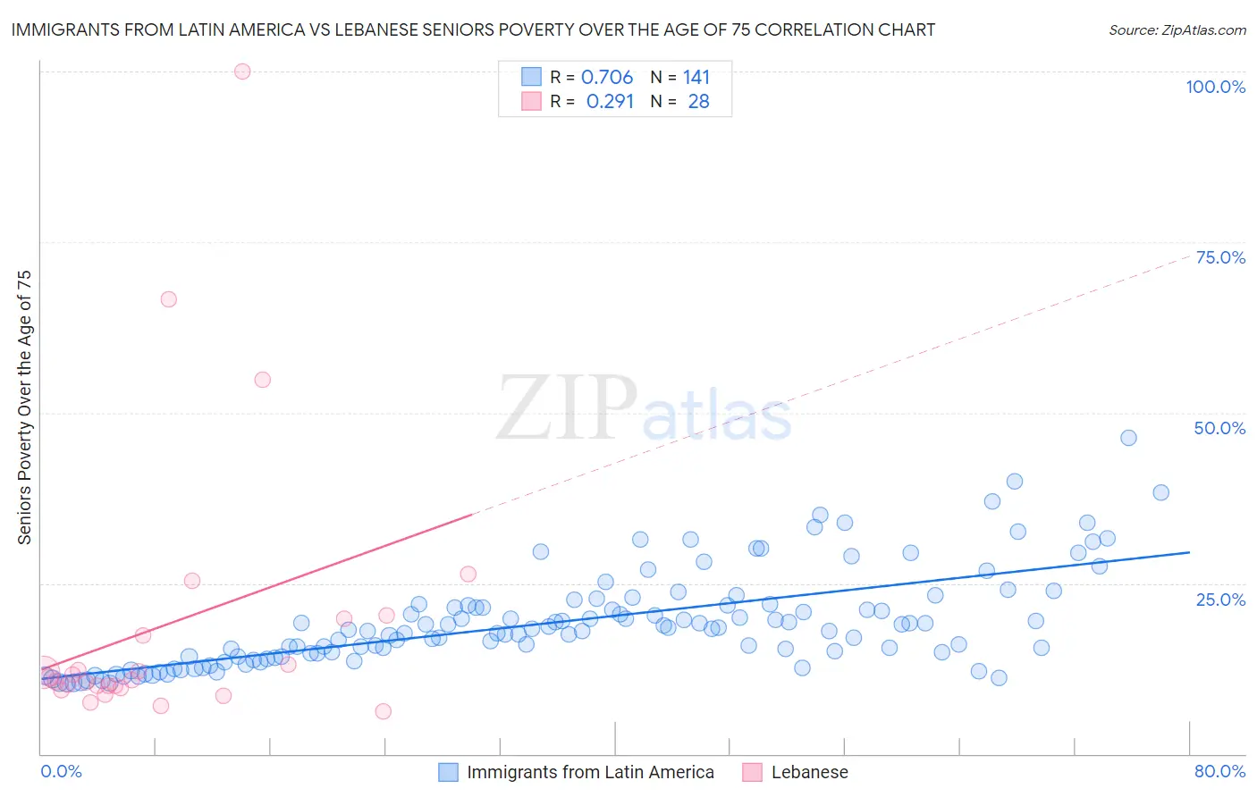 Immigrants from Latin America vs Lebanese Seniors Poverty Over the Age of 75