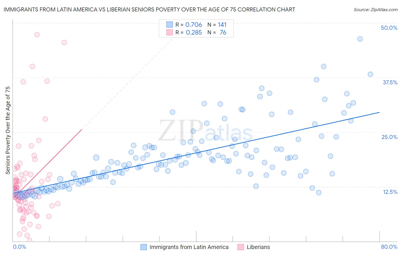 Immigrants from Latin America vs Liberian Seniors Poverty Over the Age of 75