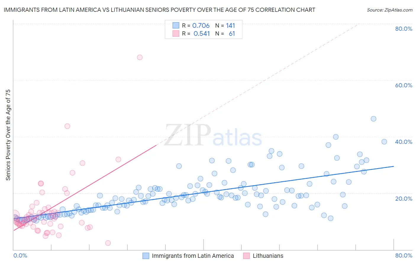 Immigrants from Latin America vs Lithuanian Seniors Poverty Over the Age of 75