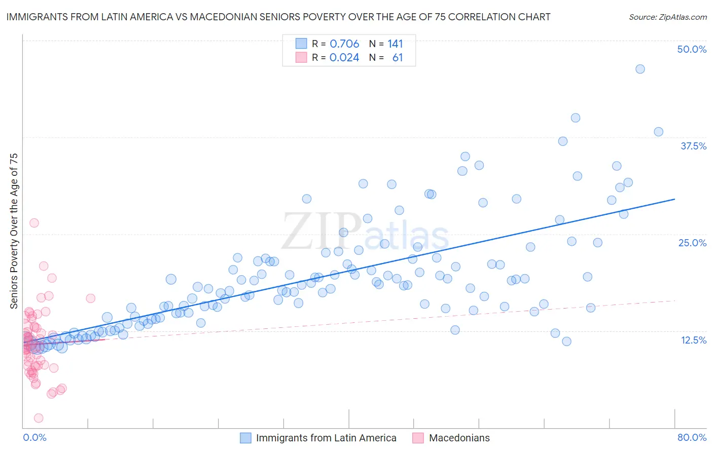 Immigrants from Latin America vs Macedonian Seniors Poverty Over the Age of 75