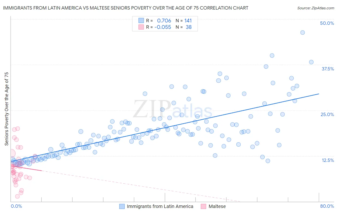 Immigrants from Latin America vs Maltese Seniors Poverty Over the Age of 75