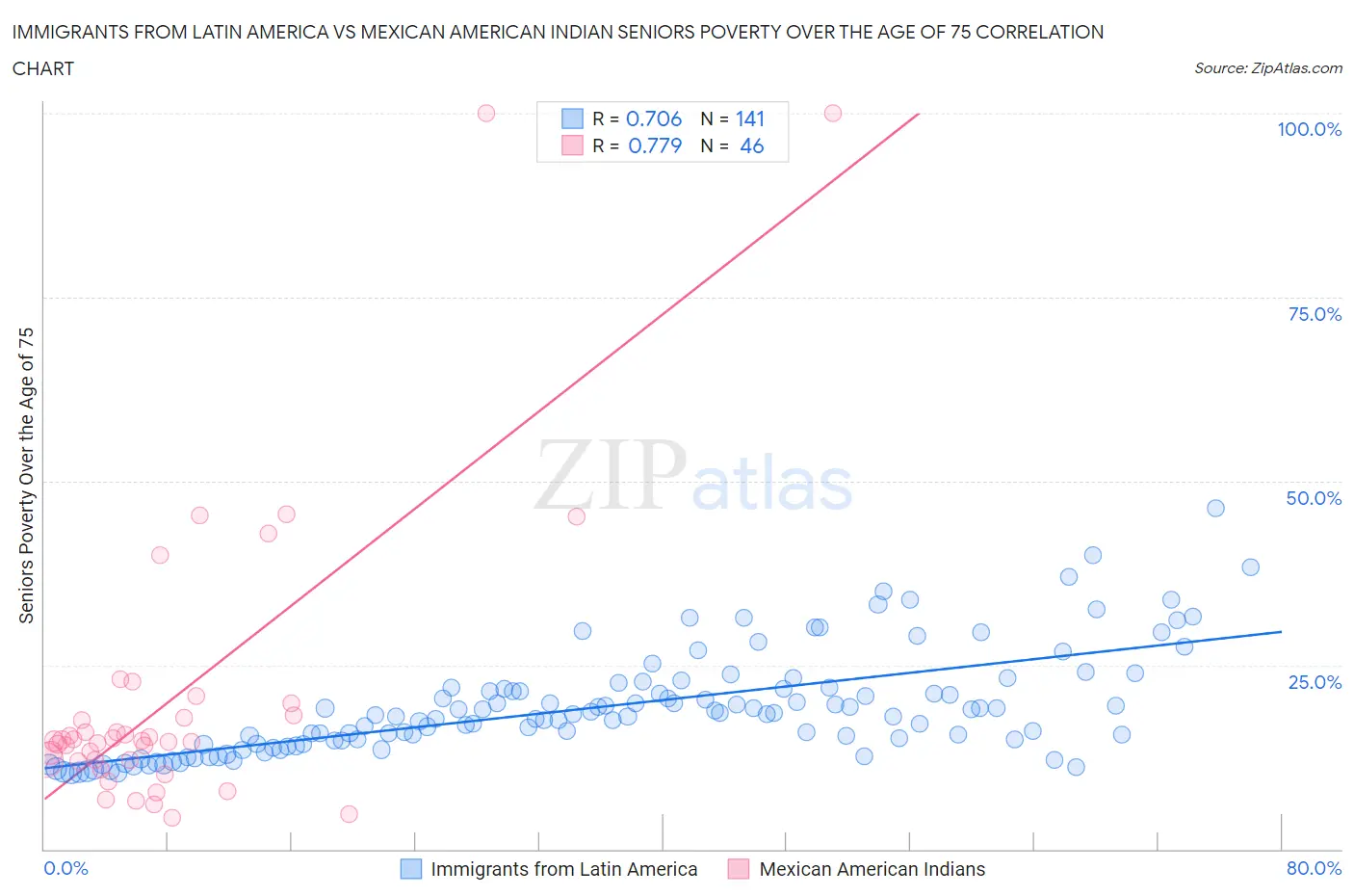 Immigrants from Latin America vs Mexican American Indian Seniors Poverty Over the Age of 75