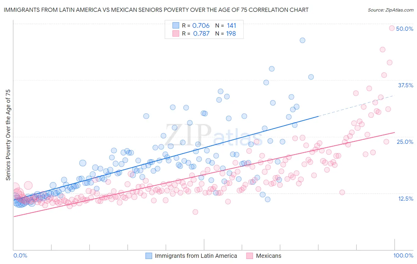 Immigrants from Latin America vs Mexican Seniors Poverty Over the Age of 75