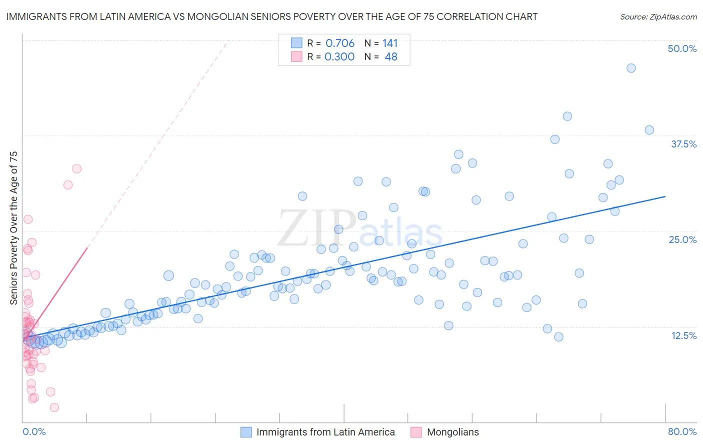 Immigrants from Latin America vs Mongolian Seniors Poverty Over the Age of 75