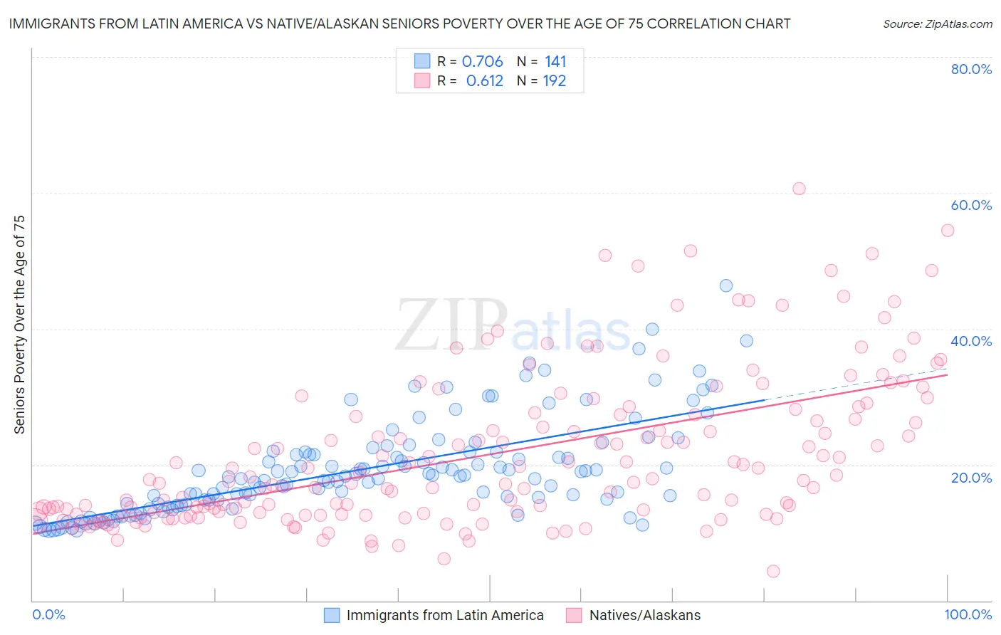 Immigrants from Latin America vs Native/Alaskan Seniors Poverty Over the Age of 75