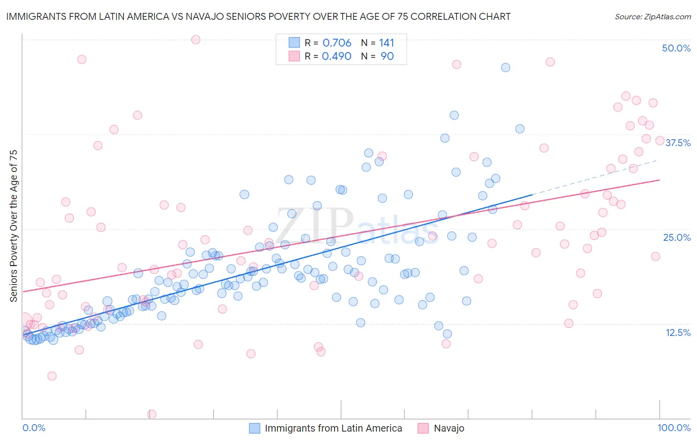 Immigrants from Latin America vs Navajo Seniors Poverty Over the Age of 75