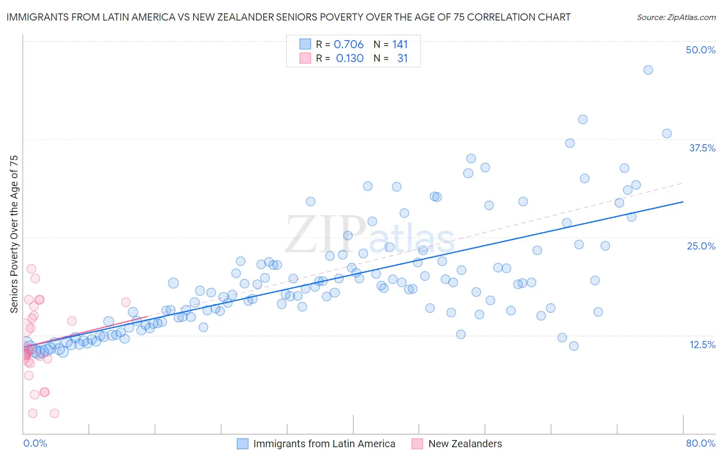 Immigrants from Latin America vs New Zealander Seniors Poverty Over the Age of 75