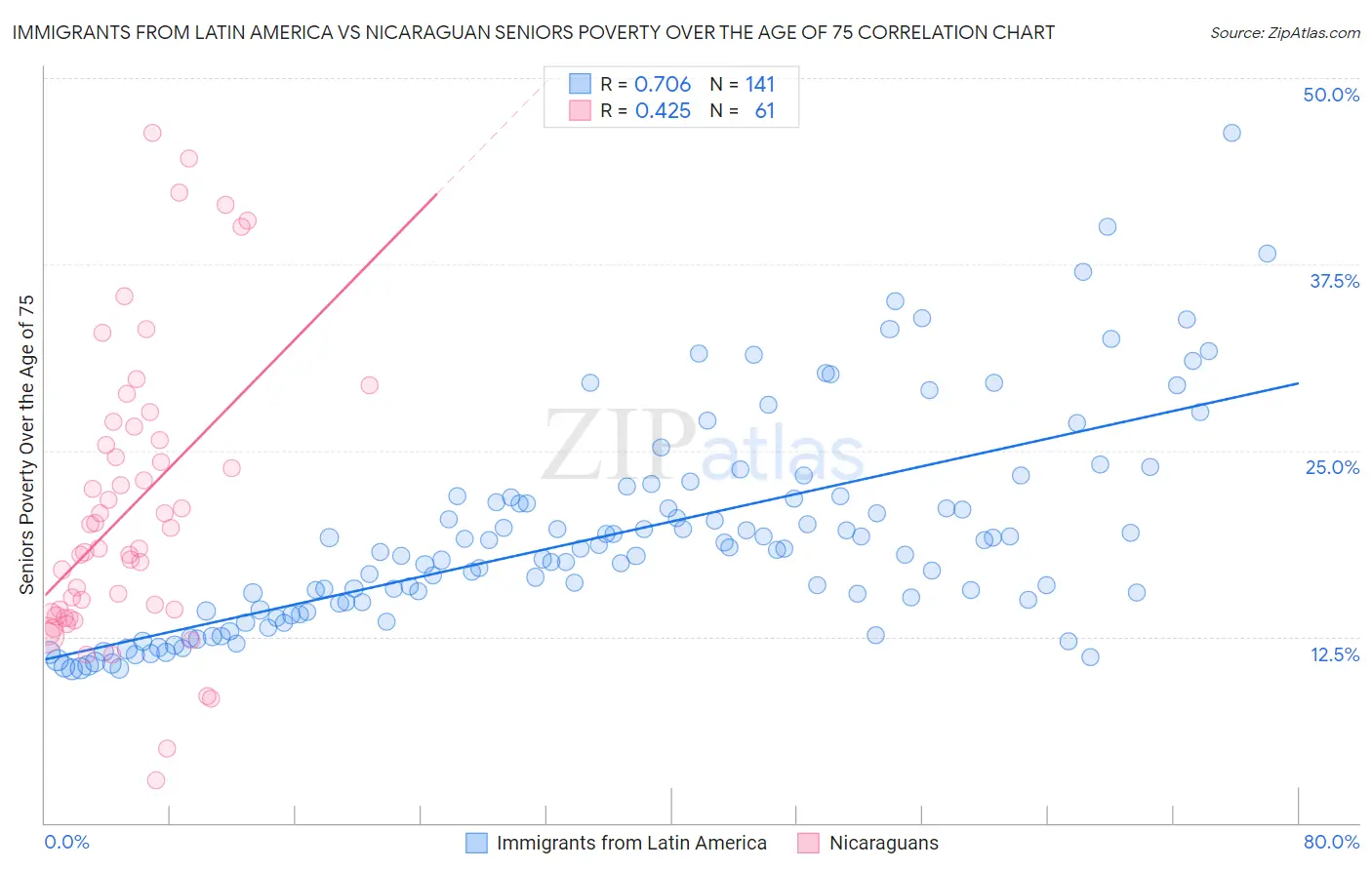 Immigrants from Latin America vs Nicaraguan Seniors Poverty Over the Age of 75