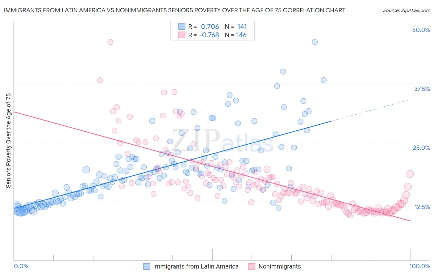 Immigrants from Latin America vs Nonimmigrants Seniors Poverty Over the Age of 75