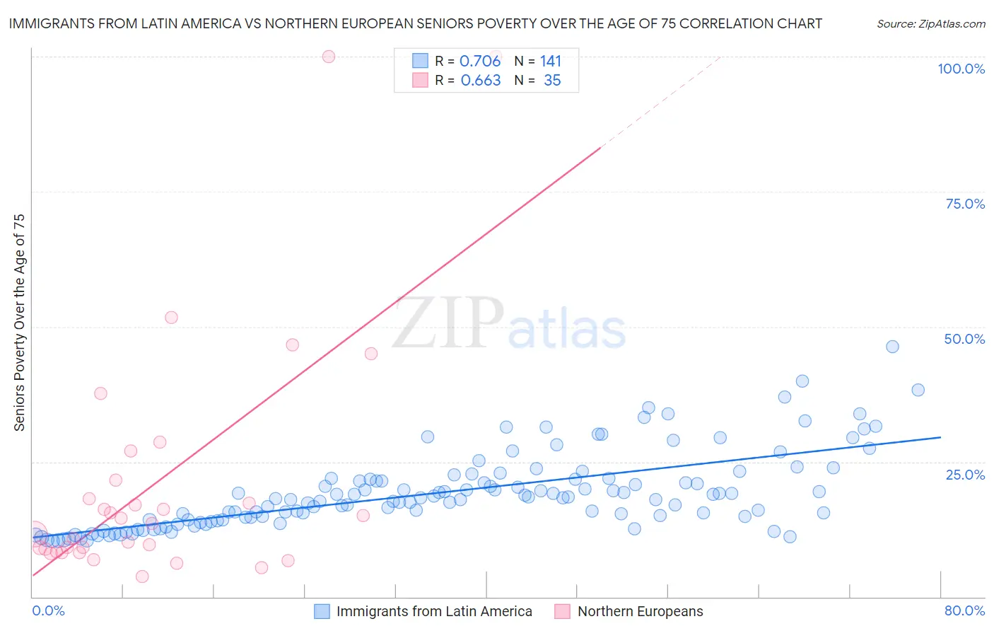 Immigrants from Latin America vs Northern European Seniors Poverty Over the Age of 75