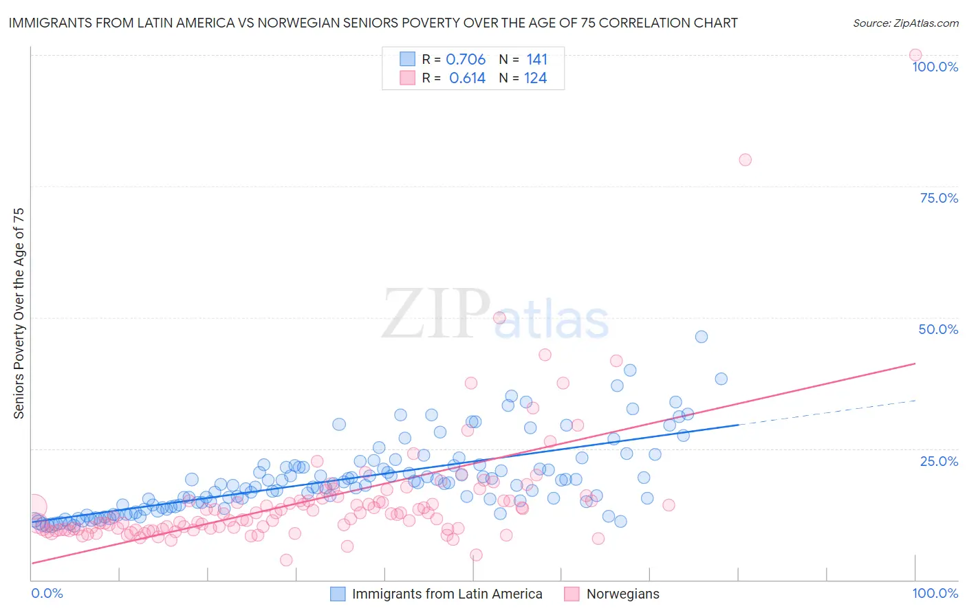 Immigrants from Latin America vs Norwegian Seniors Poverty Over the Age of 75