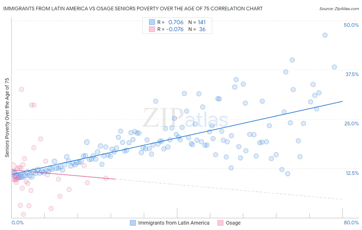 Immigrants from Latin America vs Osage Seniors Poverty Over the Age of 75