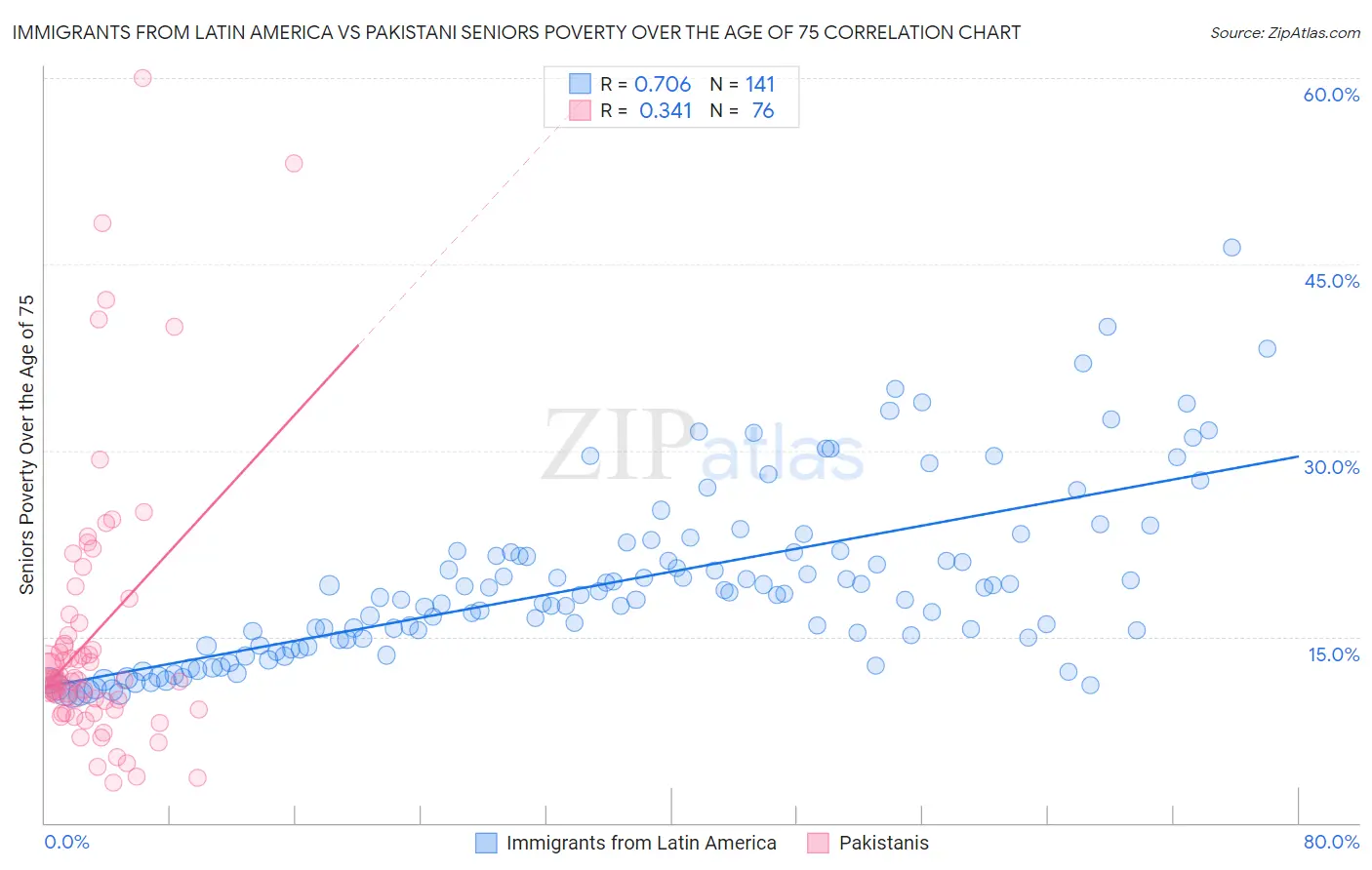 Immigrants from Latin America vs Pakistani Seniors Poverty Over the Age of 75