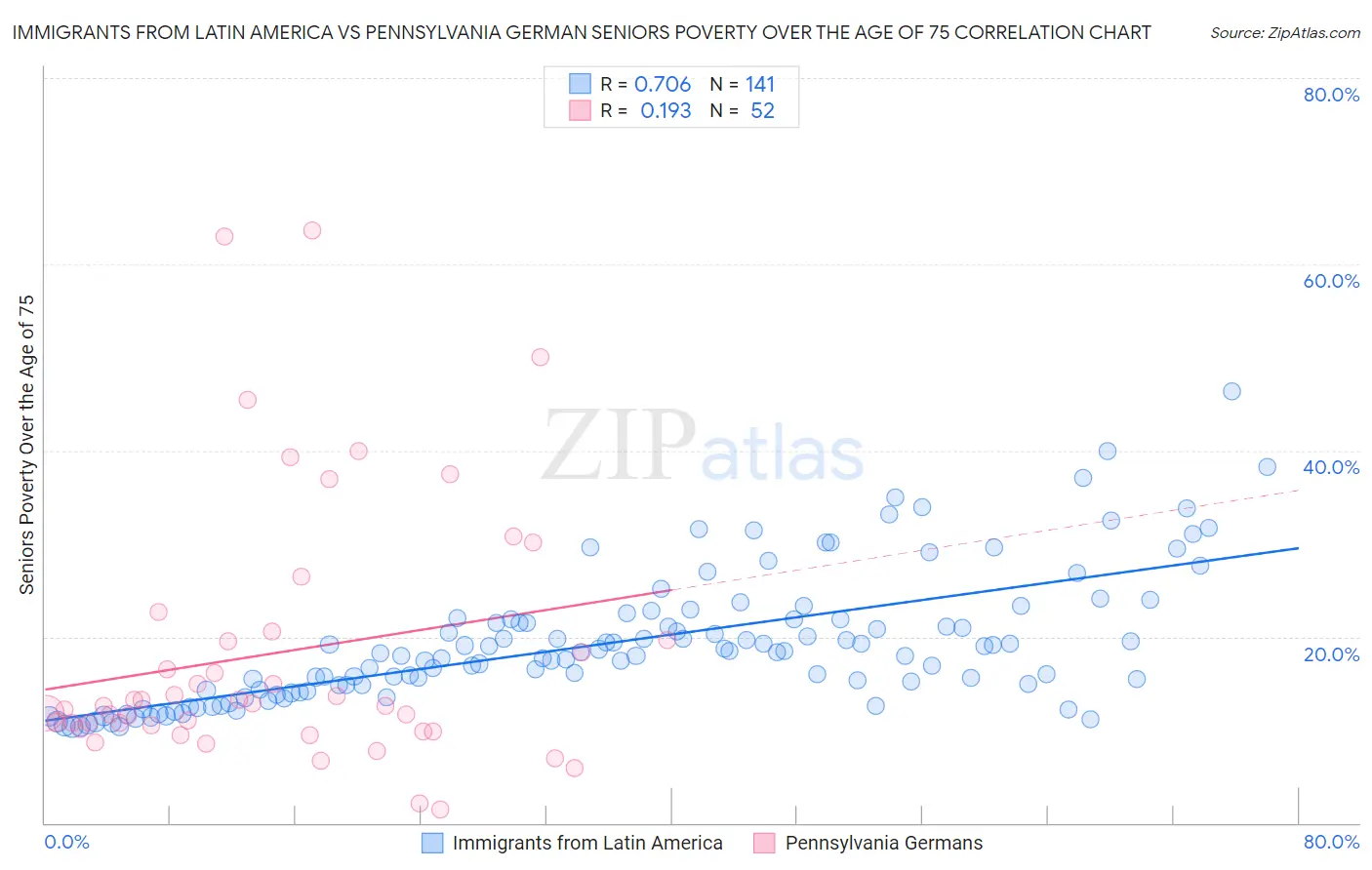Immigrants from Latin America vs Pennsylvania German Seniors Poverty Over the Age of 75
