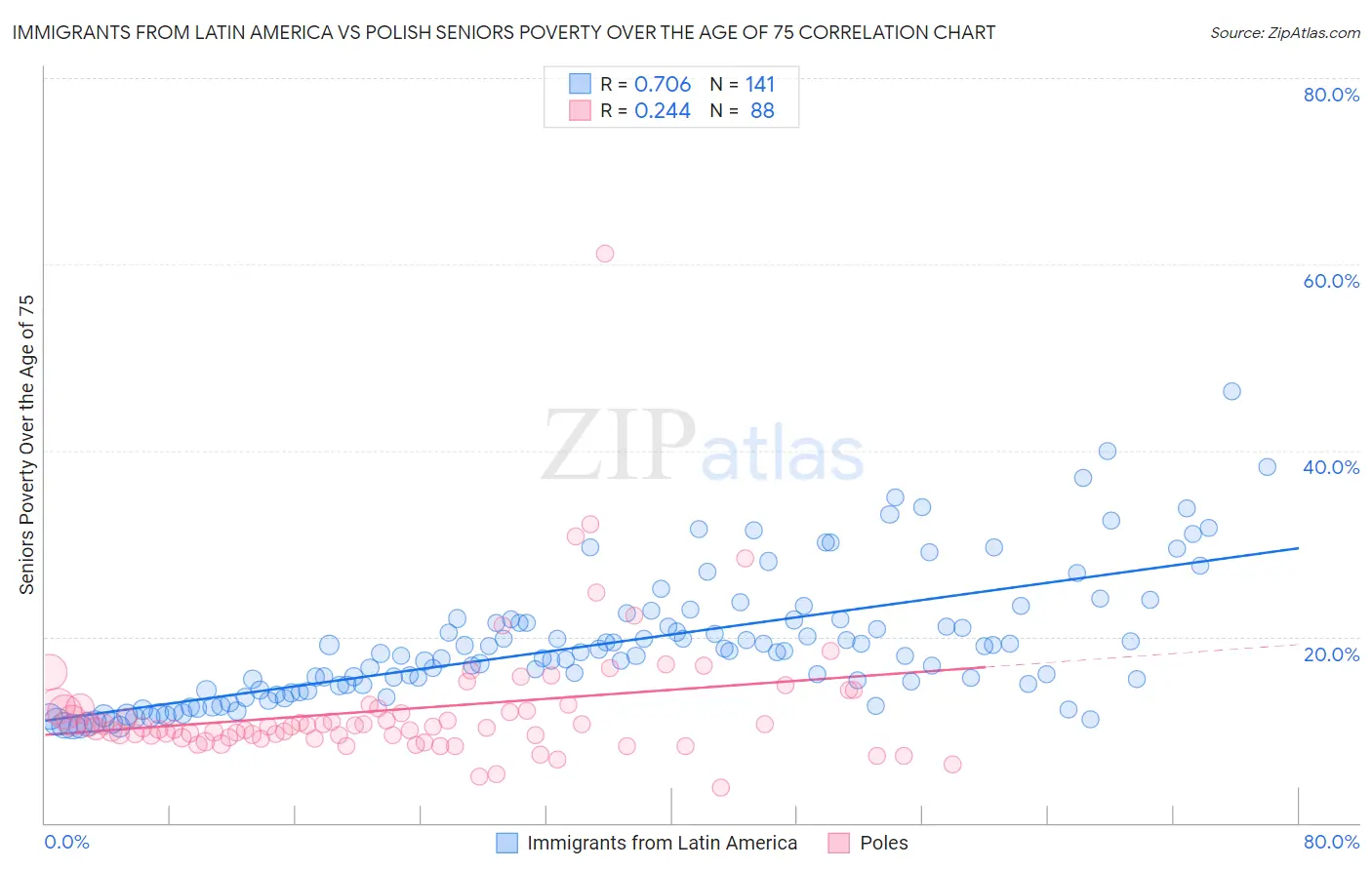 Immigrants from Latin America vs Polish Seniors Poverty Over the Age of 75