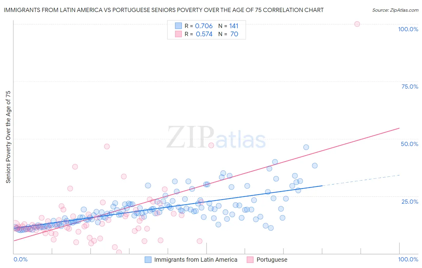 Immigrants from Latin America vs Portuguese Seniors Poverty Over the Age of 75