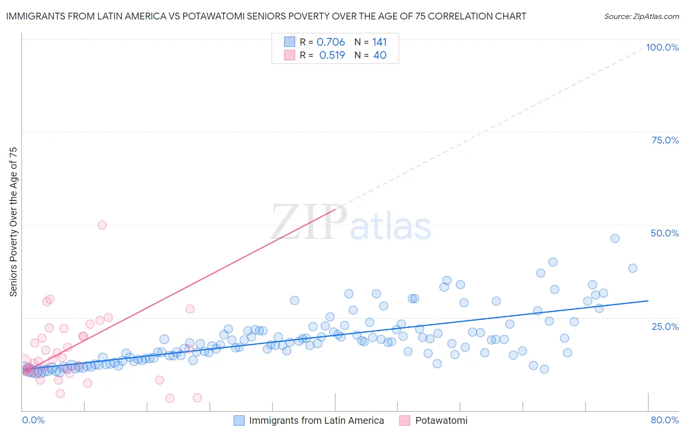 Immigrants from Latin America vs Potawatomi Seniors Poverty Over the Age of 75