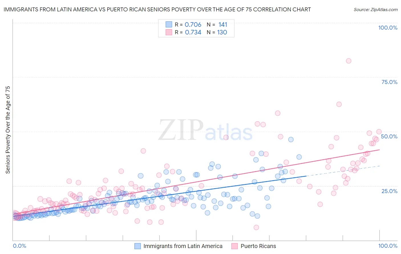 Immigrants from Latin America vs Puerto Rican Seniors Poverty Over the Age of 75