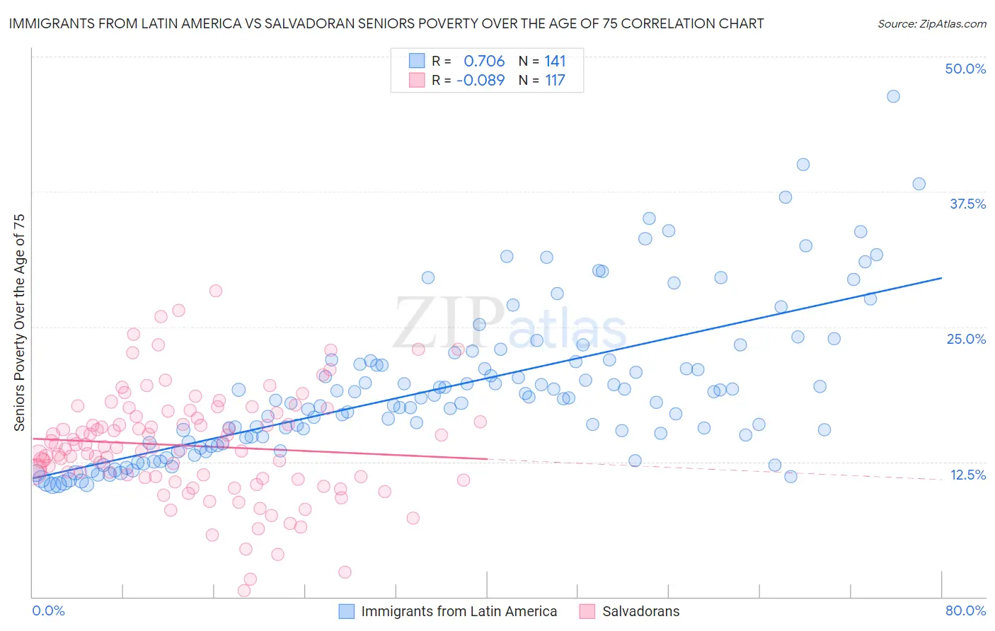 Immigrants from Latin America vs Salvadoran Seniors Poverty Over the Age of 75