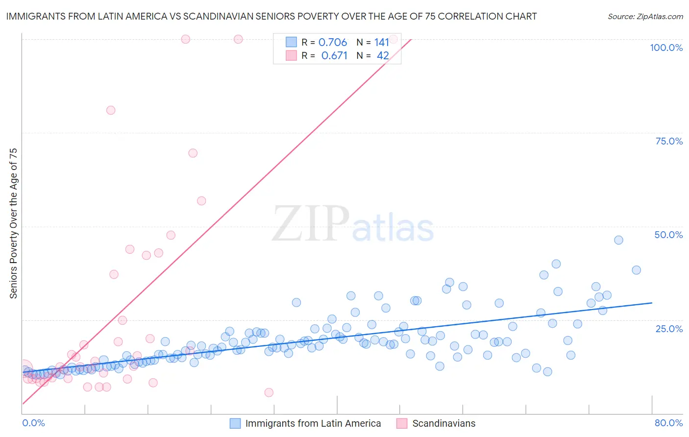 Immigrants from Latin America vs Scandinavian Seniors Poverty Over the Age of 75