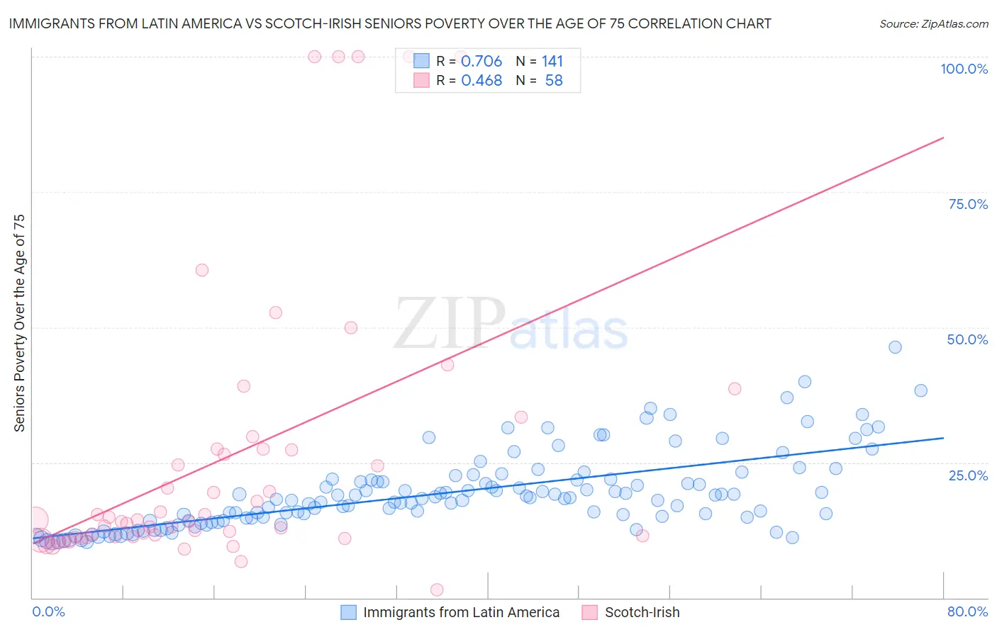 Immigrants from Latin America vs Scotch-Irish Seniors Poverty Over the Age of 75