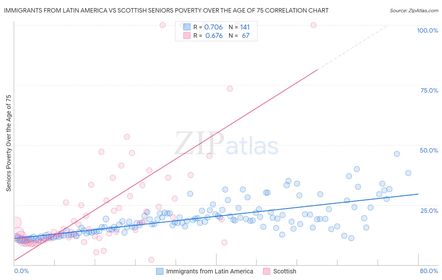 Immigrants from Latin America vs Scottish Seniors Poverty Over the Age of 75