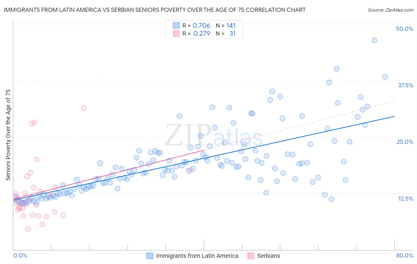 Immigrants from Latin America vs Serbian Seniors Poverty Over the Age of 75