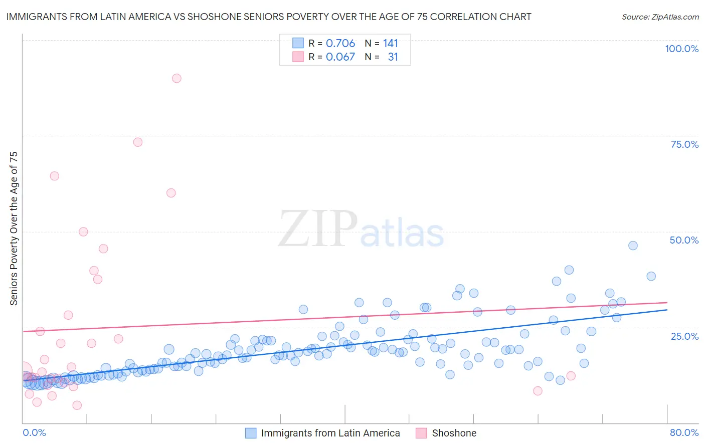 Immigrants from Latin America vs Shoshone Seniors Poverty Over the Age of 75