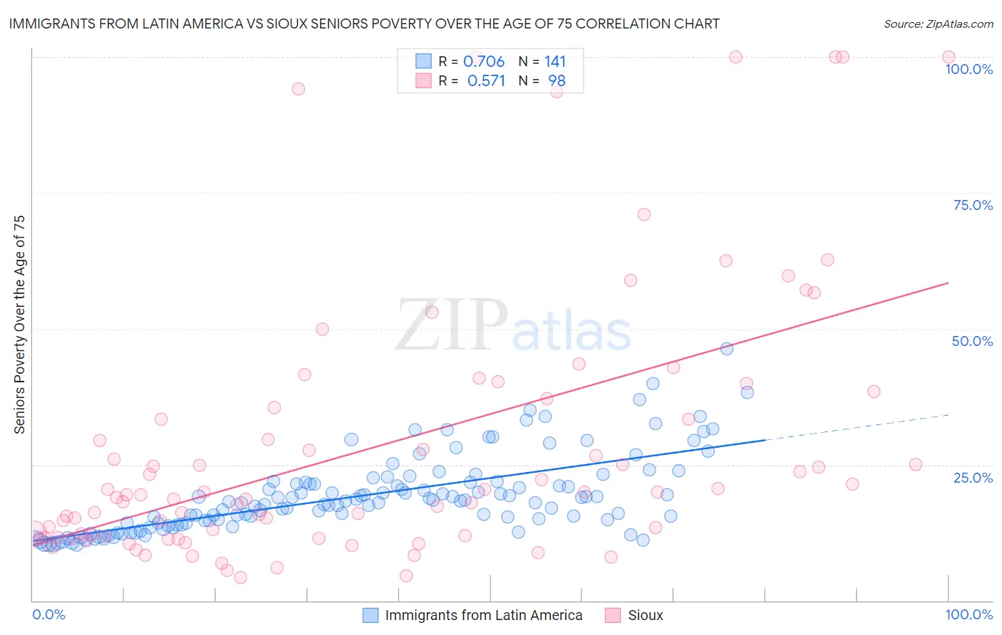 Immigrants from Latin America vs Sioux Seniors Poverty Over the Age of 75