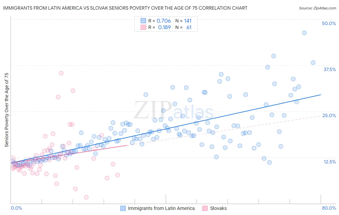 Immigrants from Latin America vs Slovak Seniors Poverty Over the Age of 75