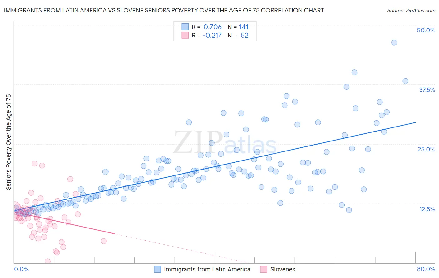 Immigrants from Latin America vs Slovene Seniors Poverty Over the Age of 75