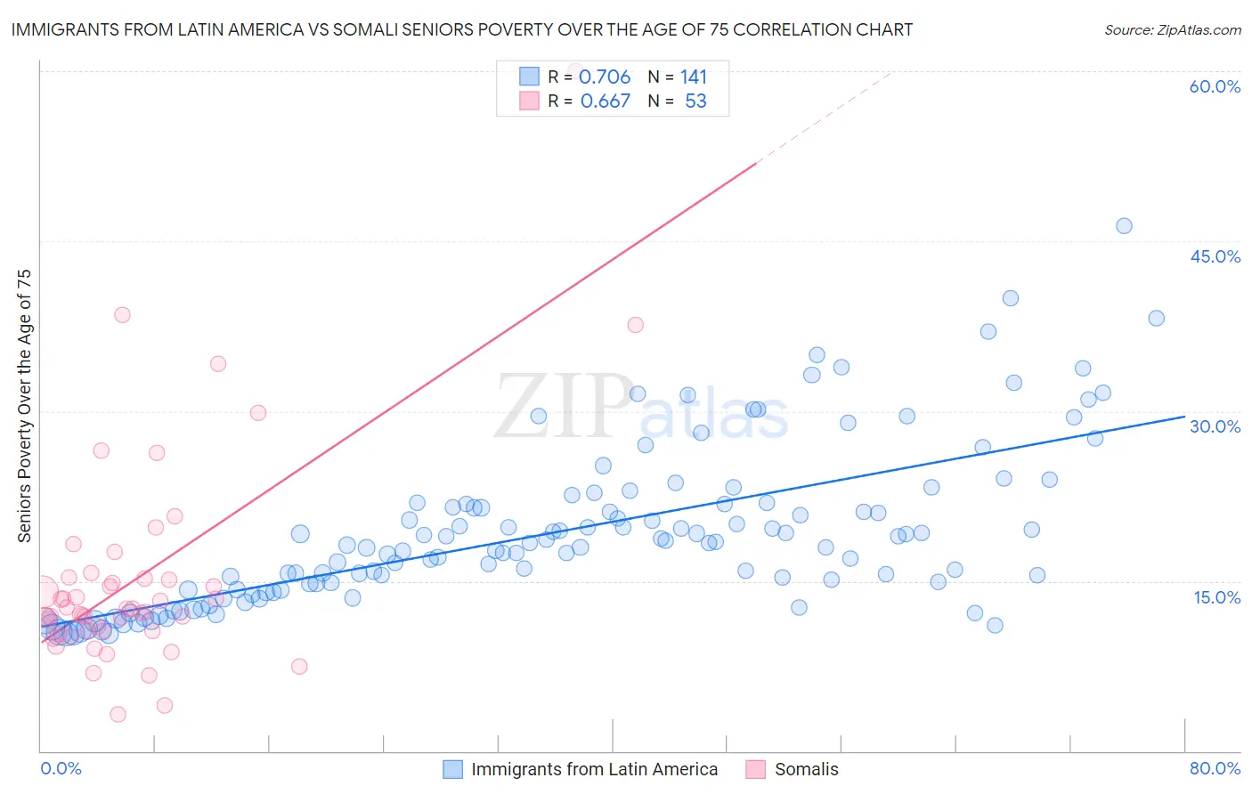 Immigrants from Latin America vs Somali Seniors Poverty Over the Age of 75