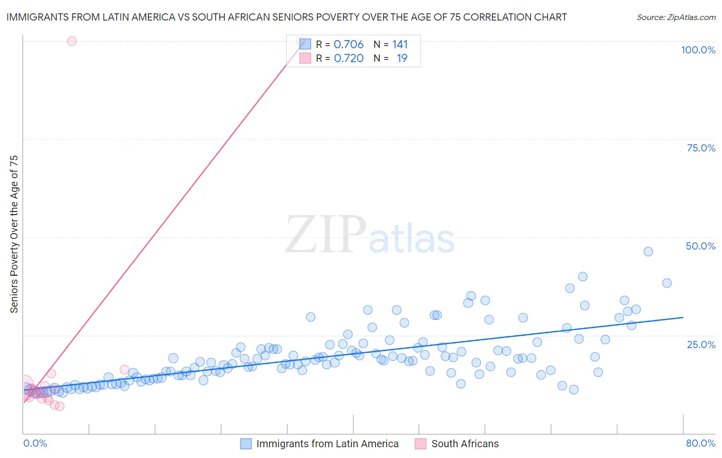 Immigrants from Latin America vs South African Seniors Poverty Over the Age of 75